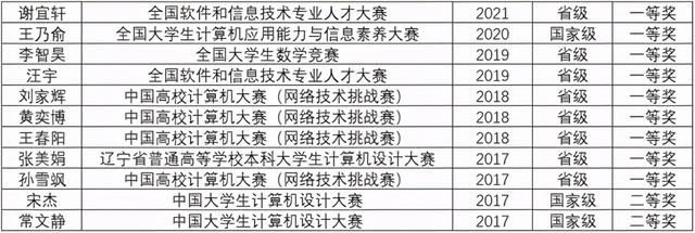 ���繤�̣��������걾�ơ����ơ�רҵ��н������Top3
